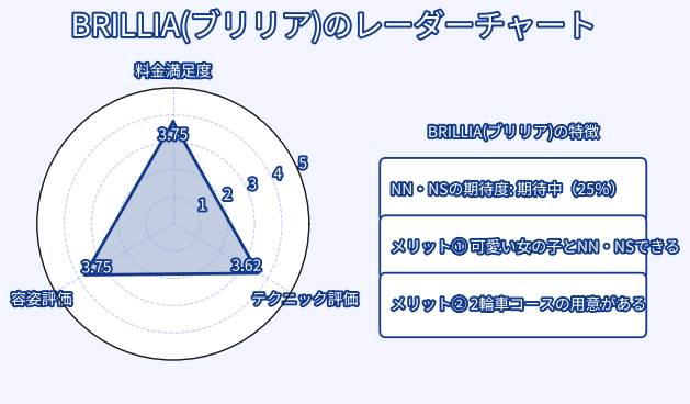 BRILLIA(ブリリア) レーダーチャート