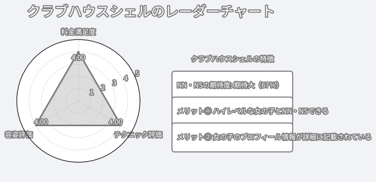 クラブハウスシェルレーダーチャート