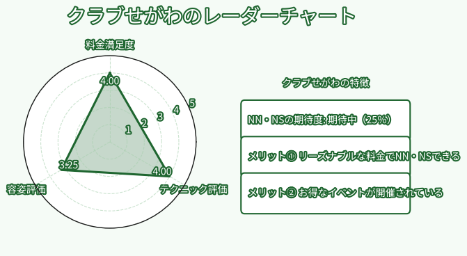 クラブせがわレーダーチャート