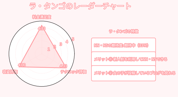 ラ・タンゴレーダーチャート