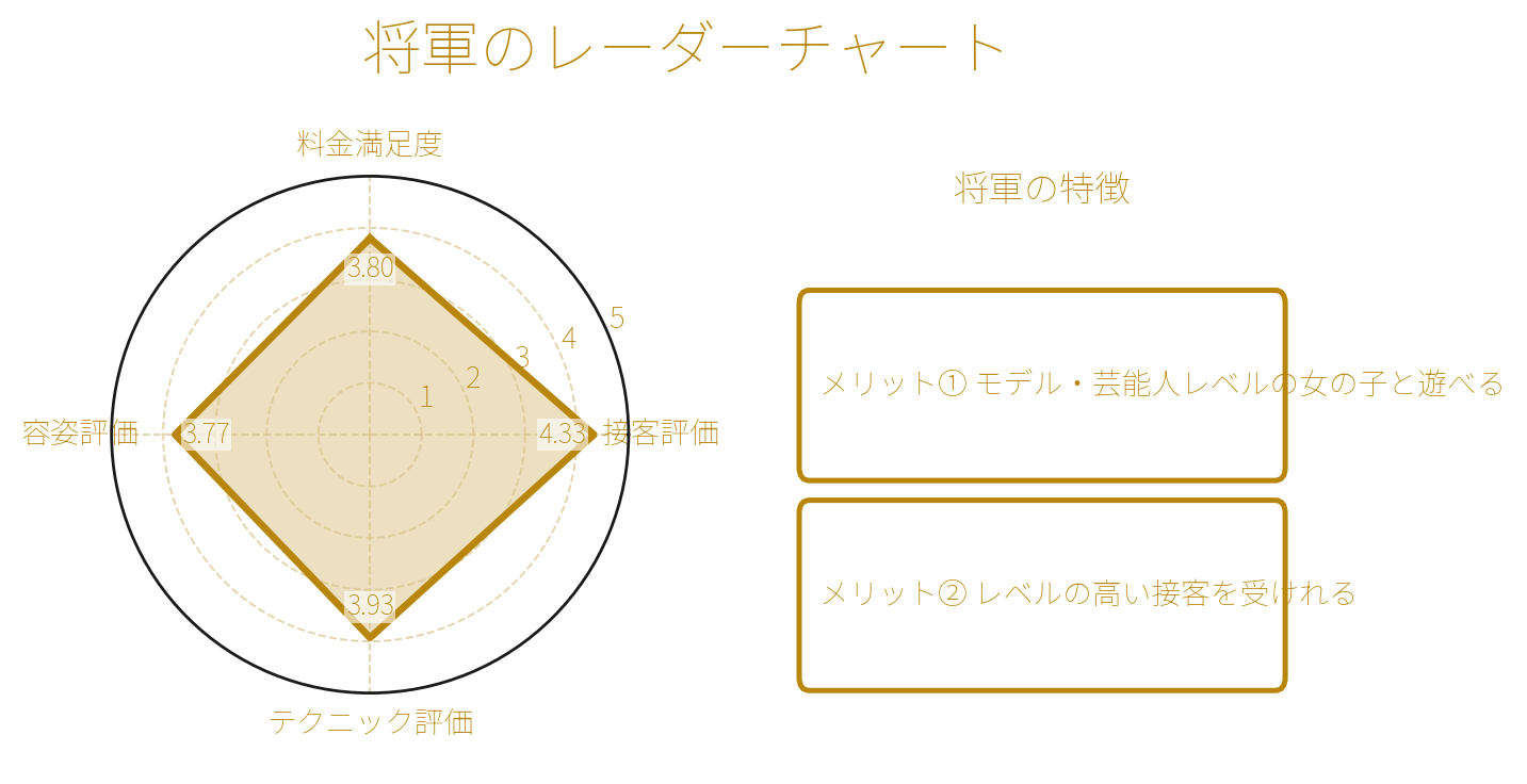 吉原将軍のレーダーチャート