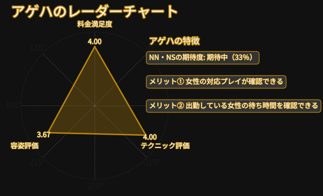 アゲハレーダーチャート