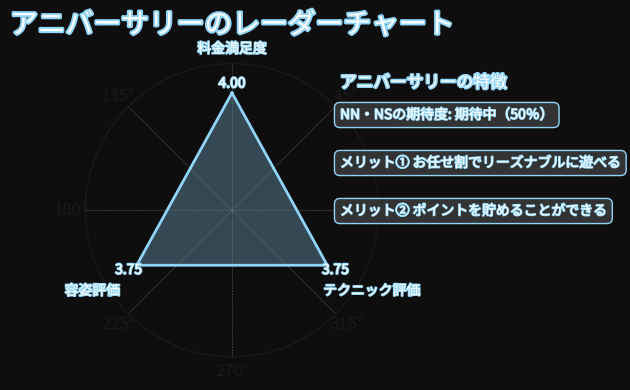 アニバーサリーレーダーチャート
