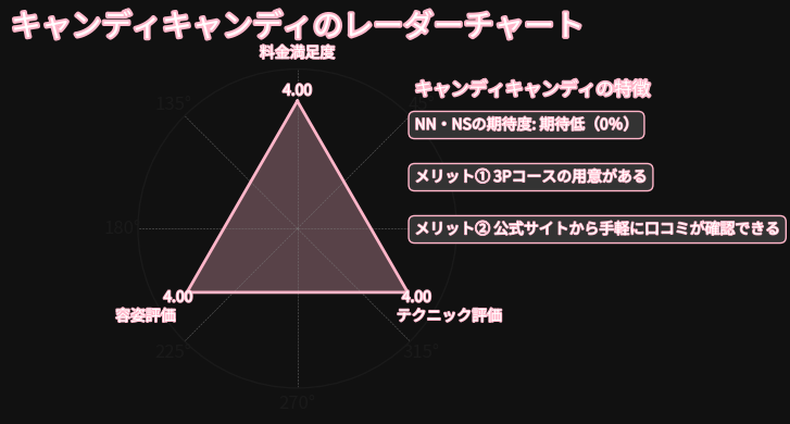 キャンディキャンディレーダーチャート