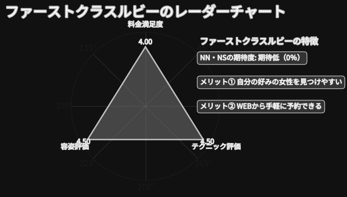ファーストクラスルビーレーダーチャート