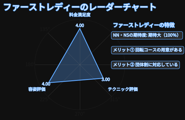 ファーストレディーレーダーチャート