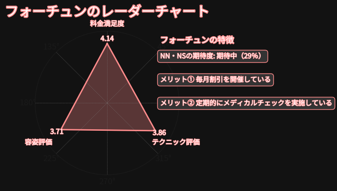 フォーチュンレーダーチャート