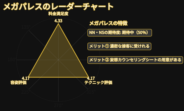 メガパレスレーダーチャート