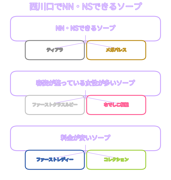 西川口ソープフローチャット