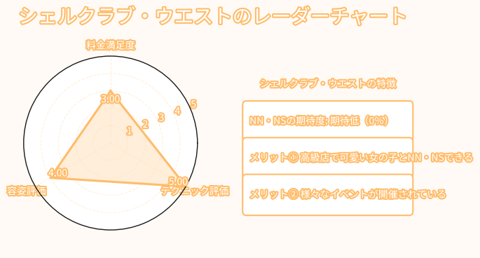 シェルクラブ・ウエストレーダーチャート