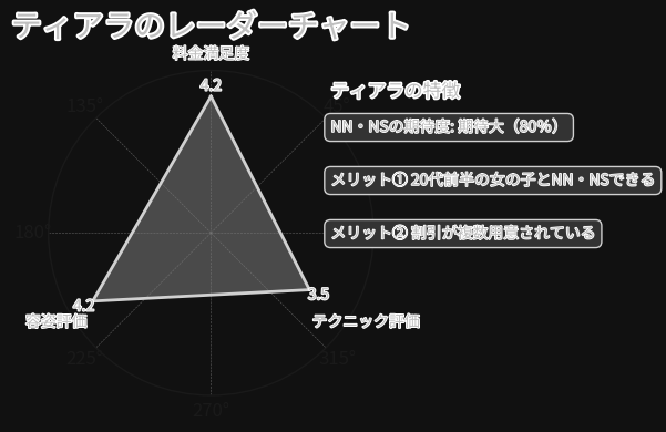 ティアラレーダーチャート