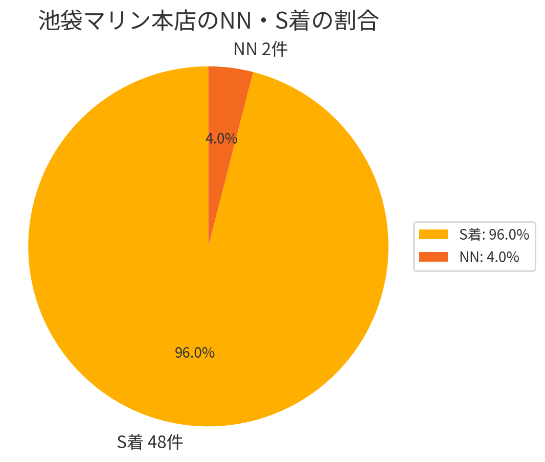 池袋マリンNN・NSの割合