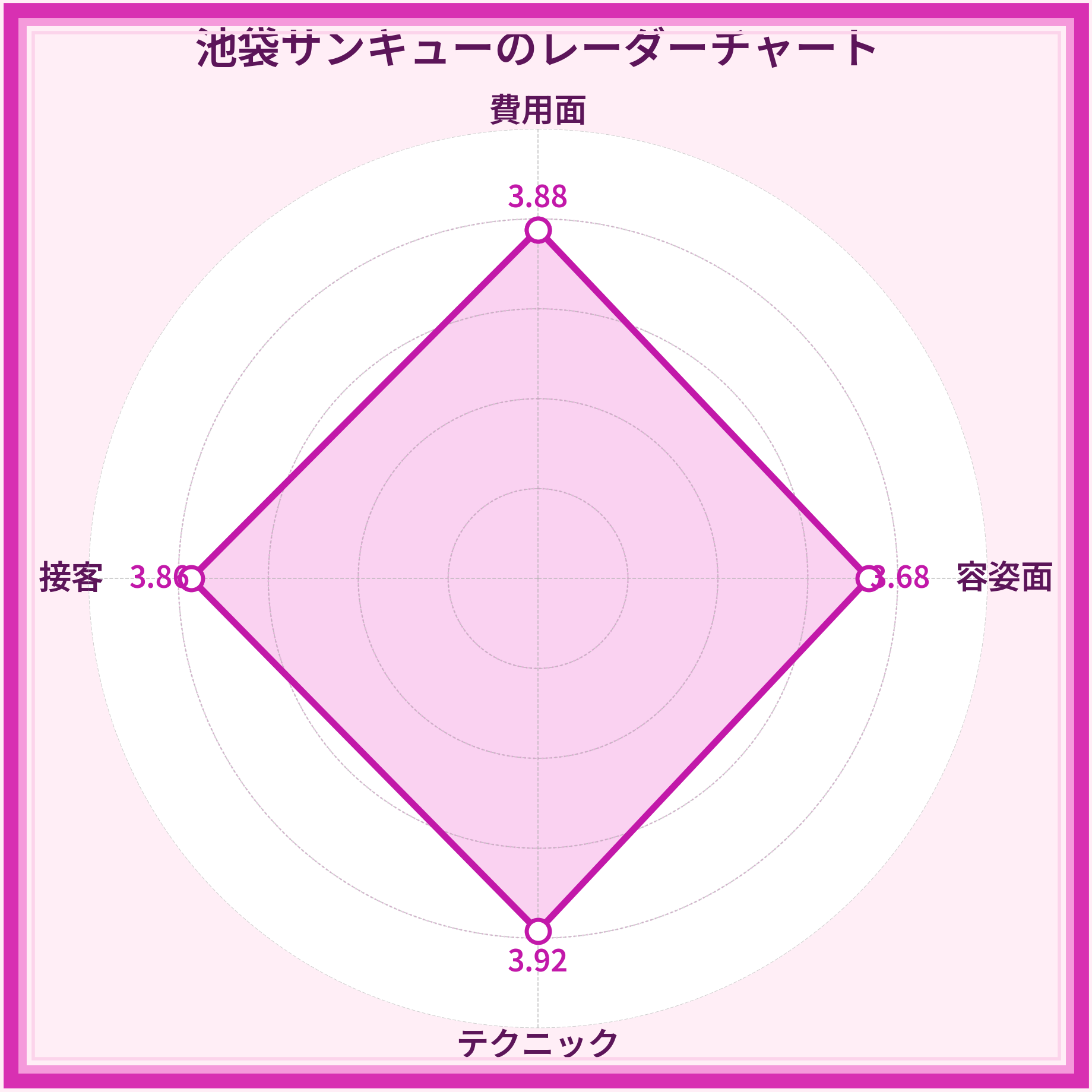池袋サンキューレーダーチャート
