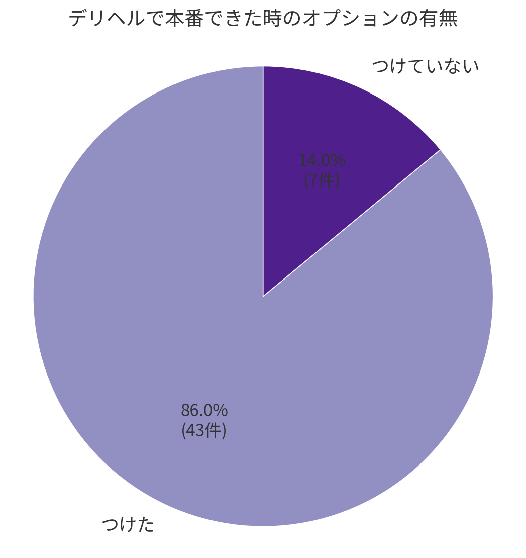 デリヘルで本番できた場合のオプションの割合
