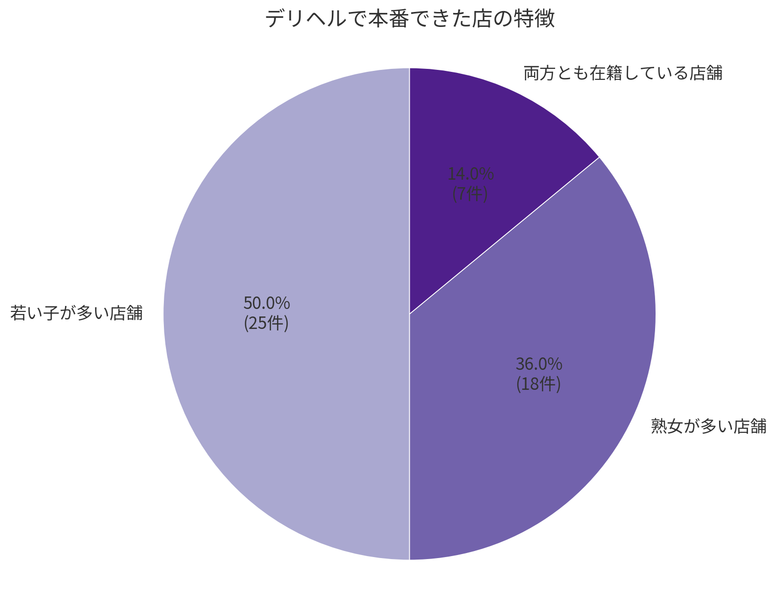 デリヘルで本番できた店舗の年齢層の割合