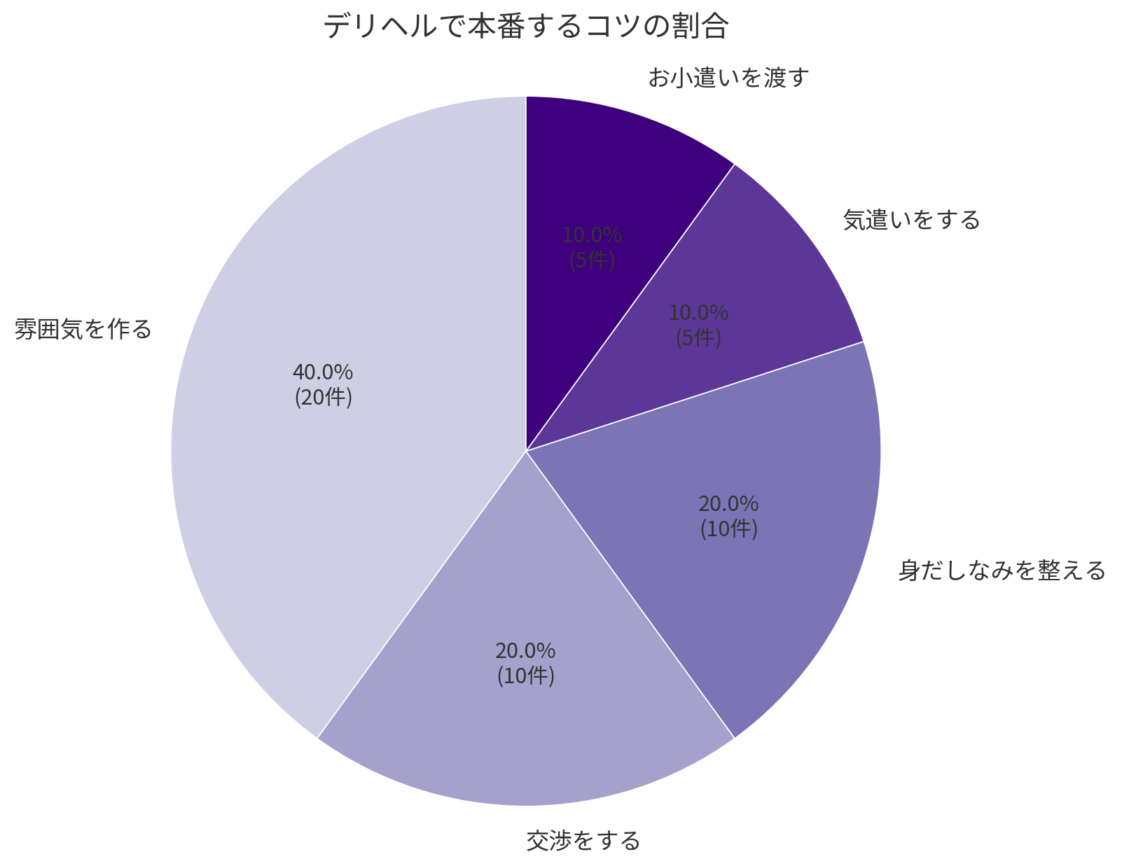 デリヘルで本番するコツの割合