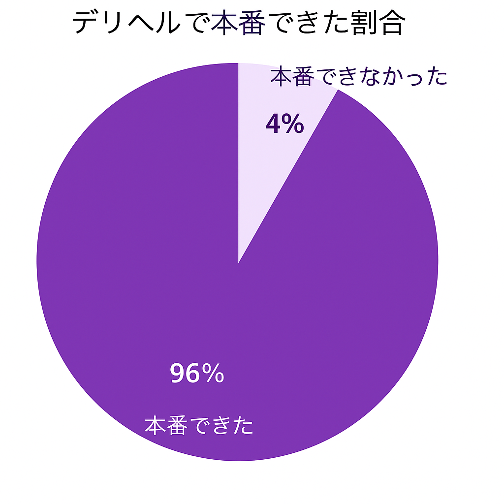 デリヘルで本番できた割合