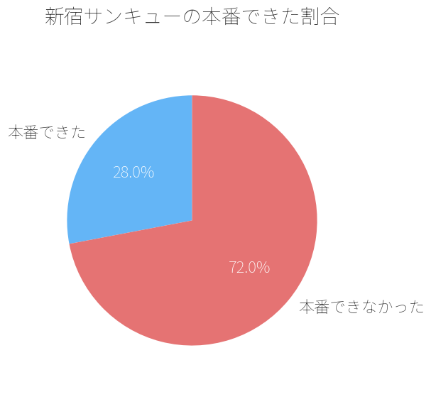 新宿サンキュー本番割合