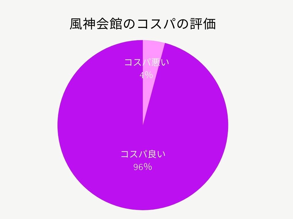 風神会館の評価