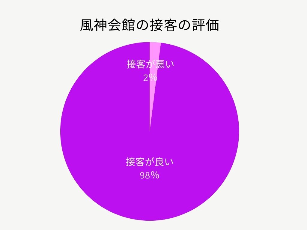 風神会館の接客