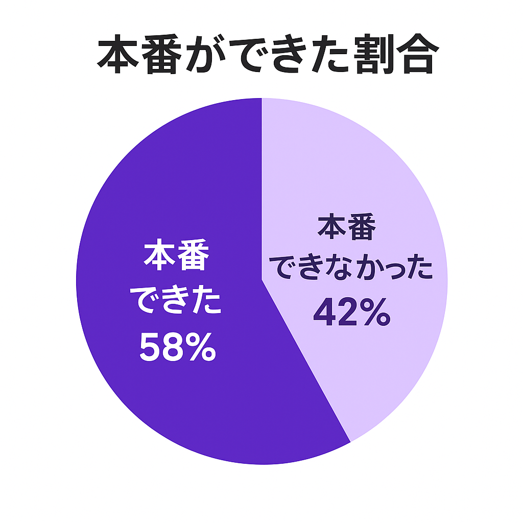 リッチドールの本番の割合