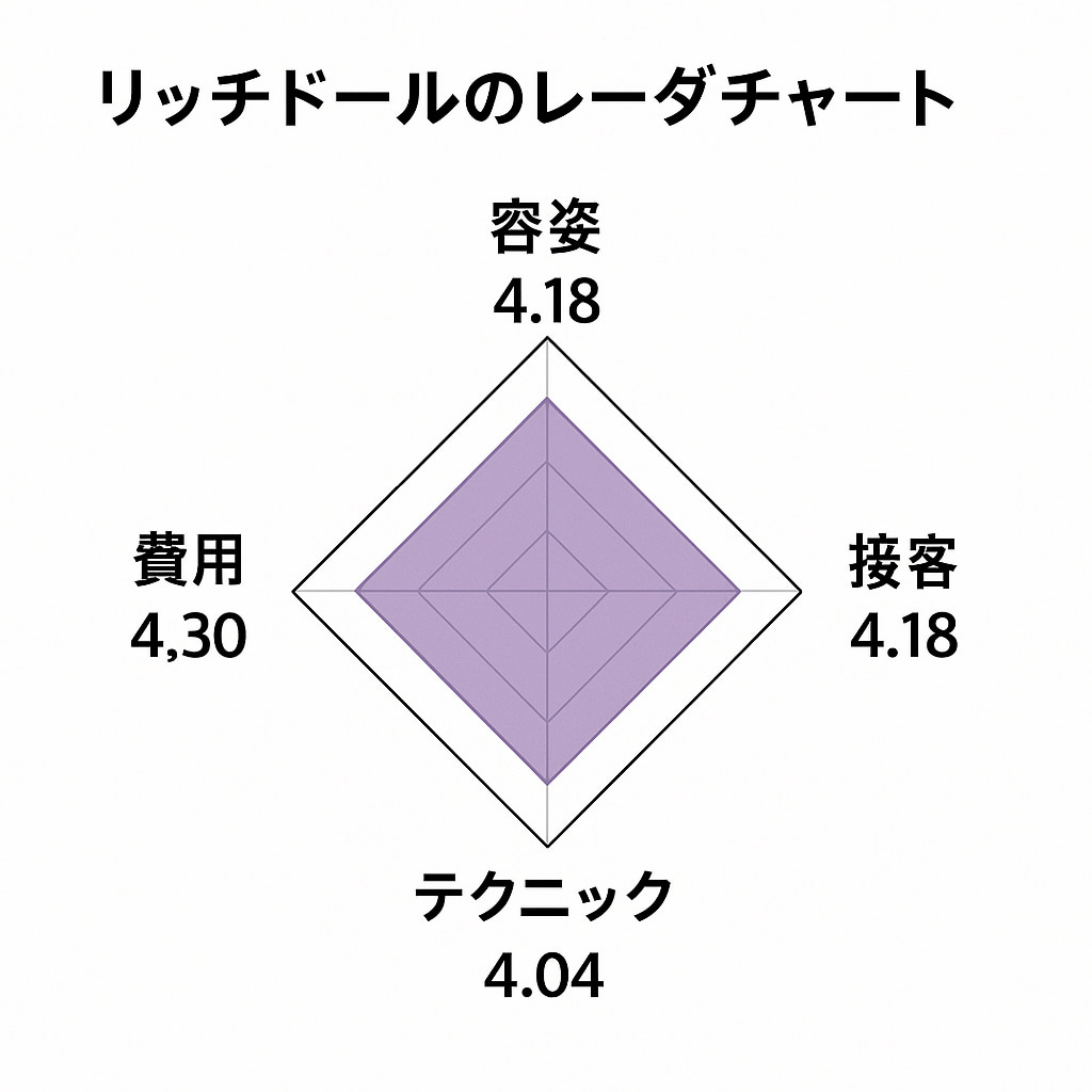 リッチドールのレーダーチャート