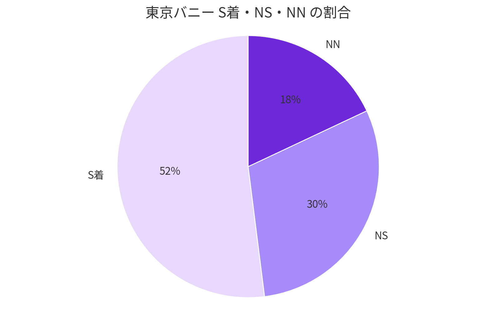 東京バニーNN・NS割合円グラフ