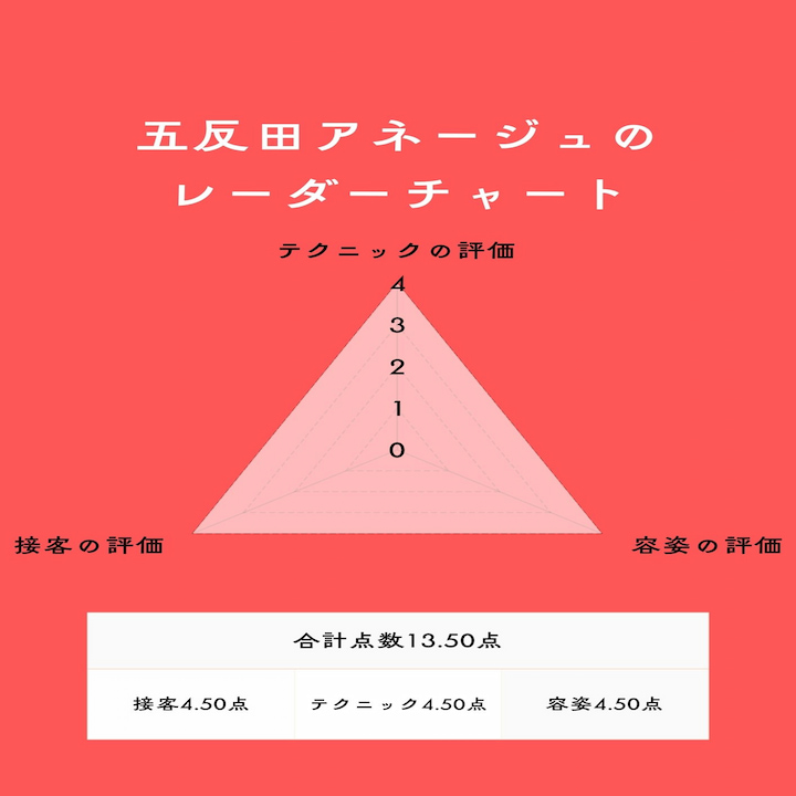 五反田アネージュレーダーチャート