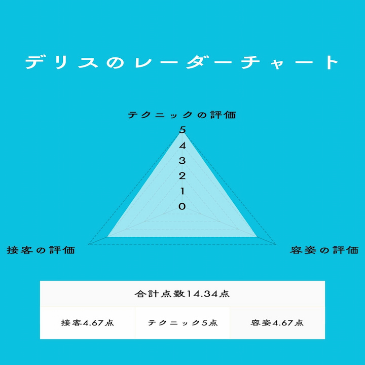 デリスレーダーチャート