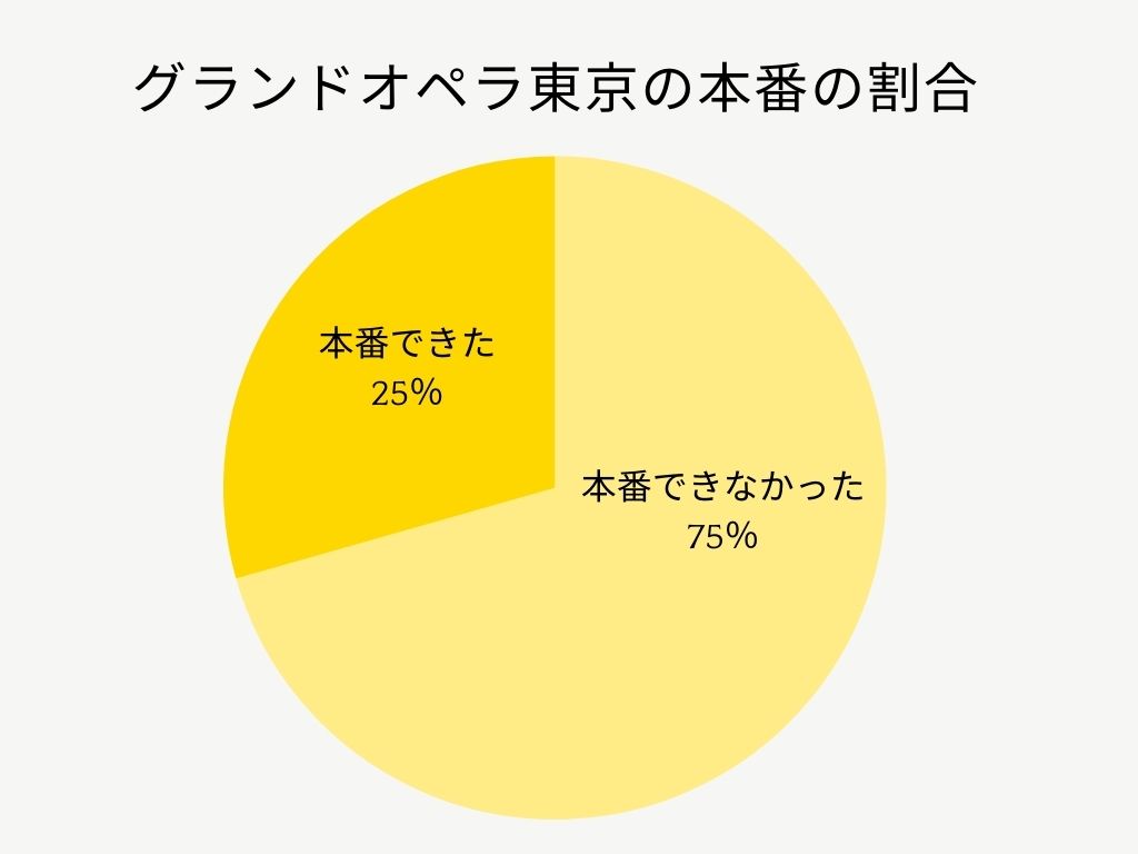 グランドオペラ東京本番