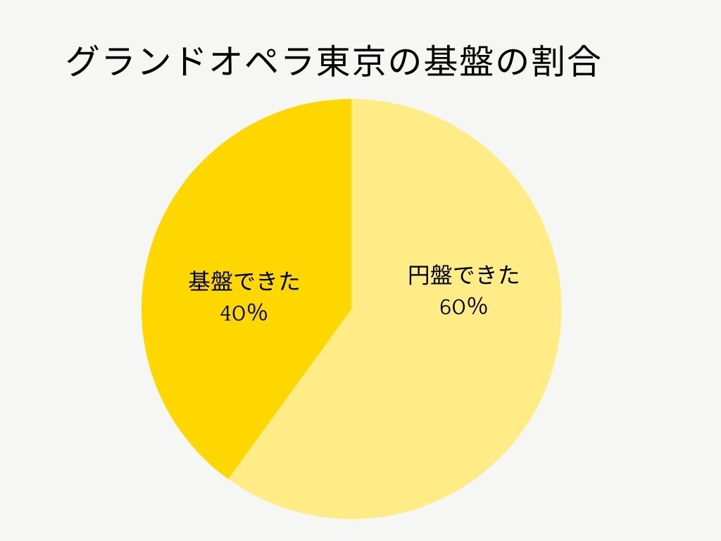 グランドオペラ東京基盤