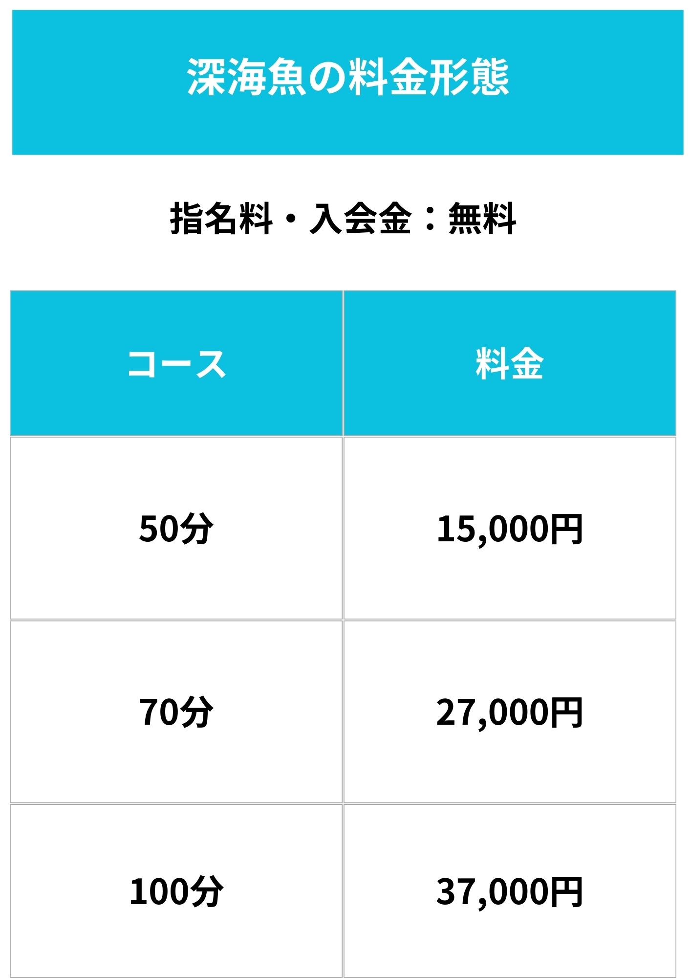 深海魚料金
